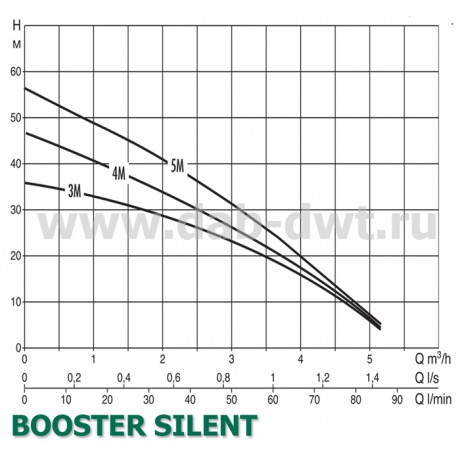 Насос DAB BOOSTER SILENT 5 M (official, 60122699)