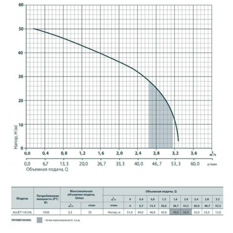 Насосная станция Rudes AUJET 110/24L 4820224010717