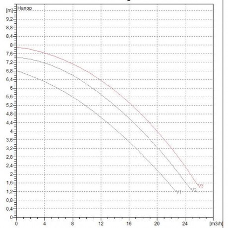 Насос циркуляционный промышленный DAB BPH 60/280.50 T (official, 505924622)