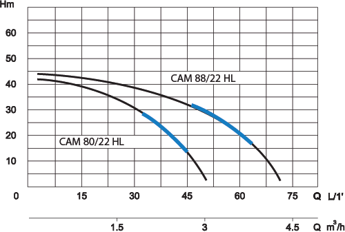 Рабочая диаграмма насосов Speroni серии CAM INOX HL